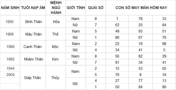 Con số may mắn hôm nay 20/11/2024 12 con giáp: Thìn có cơ hội đổi đời