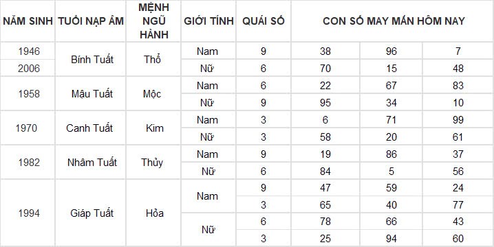 Con số may mắn hôm nay 19/11/2024 12 con giáp: Những con số phát tài phát lộc