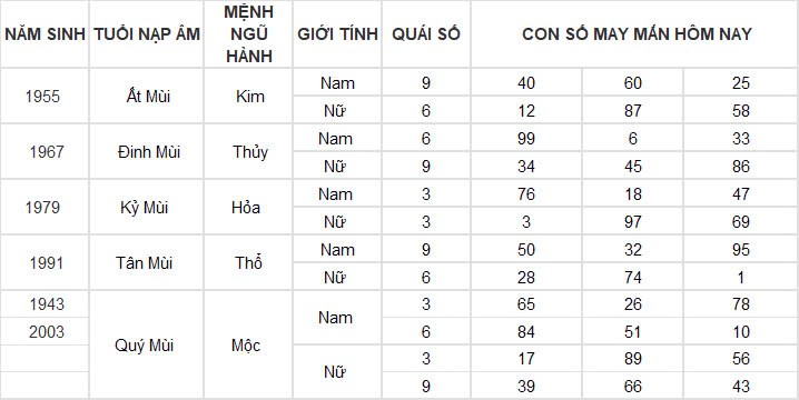 Con số may mắn hôm nay 19/11/2024 12 con giáp: Những con số phát tài phát lộc