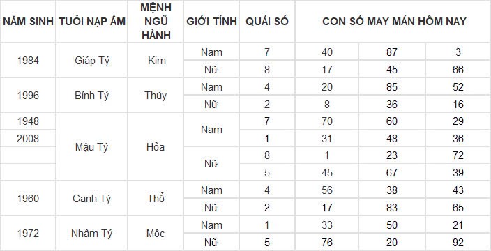 Con số may mắn hôm nay 20/11/2024 12 con giáp: Thìn có cơ hội đổi đời