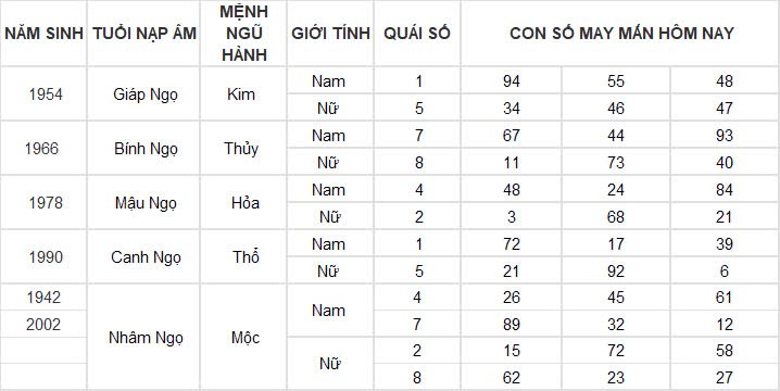 Con số may mắn hôm nay 18/11/2024 12 con giáp: Ngọ đụng đâu thành công đấy