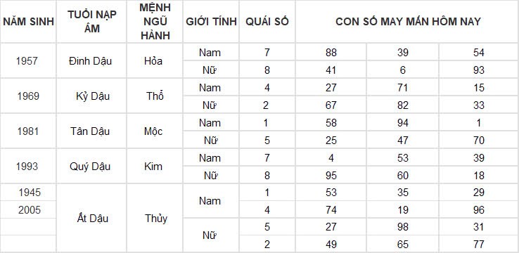 Con số may mắn hôm nay 14/11/2024 12 con giáp: Con số phát tài phát lộc