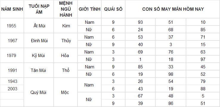 Con số may mắn hôm nay 14/11/2024 12 con giáp: Con số phát tài phát lộc