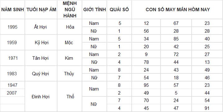 Con số may mắn hôm nay 18/11/2024 12 con giáp: Ngọ đụng đâu thành công đấy