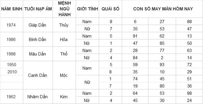 Con số may mắn hôm nay 20/11/2024 12 con giáp: Thìn có cơ hội đổi đời