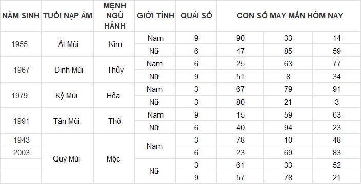 Con số may mắn hôm nay 20/11/2024 12 con giáp: Thìn có cơ hội đổi đời