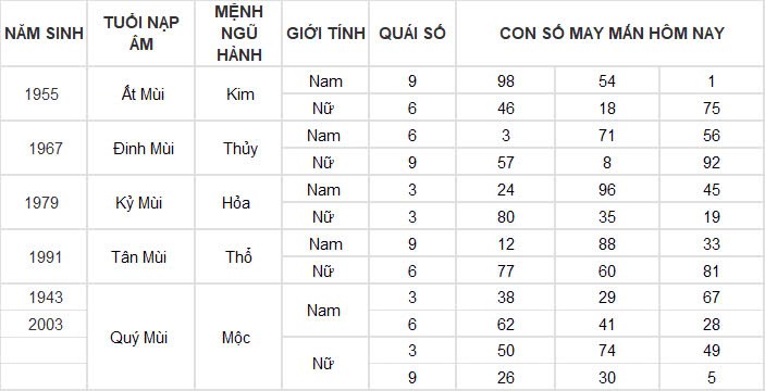 Con số may mắn hôm nay 15/11/2024 12 con giáp: Mùi vận may đeo bám