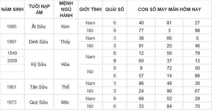 Con số may mắn hôm nay 17/11/2024 12 con giáp: Hợi tiền bạc đầy túi, làm gì cũng thành