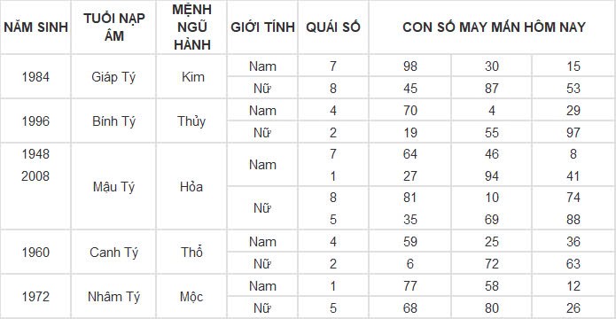 Con số may mắn hôm nay 17/11/2024 12 con giáp: Hợi tiền bạc đầy túi, làm gì cũng thành