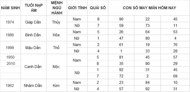 Con số may mắn hôm nay 14/11/2024 12 con giáp: Con số phát tài phát lộc