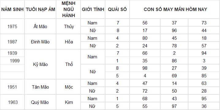 Con số may mắn hôm nay 19/11/2024 12 con giáp: Những con số phát tài phát lộc