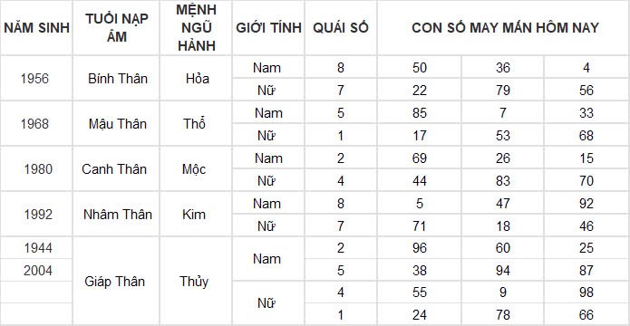 Con số may mắn hôm nay 17/11/2024 12 con giáp: Hợi tiền bạc đầy túi, làm gì cũng thành