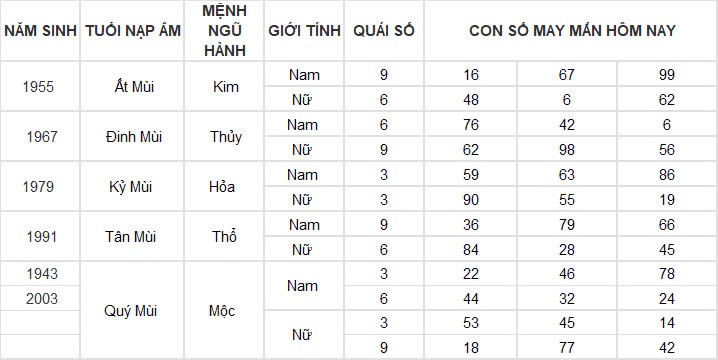 Con số may mắn hôm nay 18/11/2024 12 con giáp: Ngọ đụng đâu thành công đấy