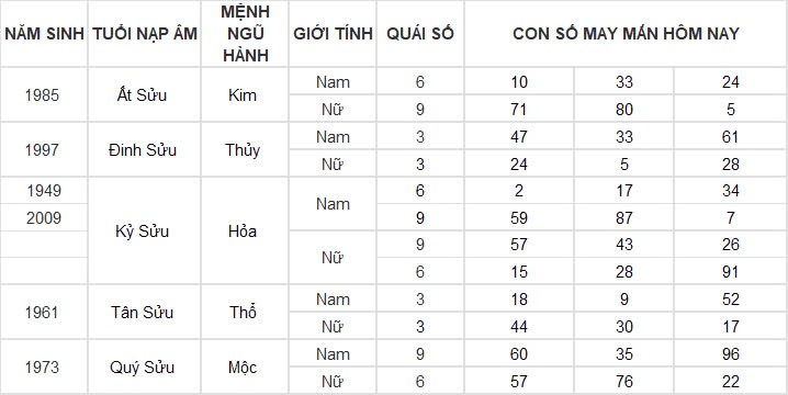 Con số may mắn hôm nay 19/11/2024 12 con giáp: Những con số phát tài phát lộc