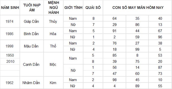 Con số may mắn hôm nay 17/11/2024 12 con giáp: Hợi tiền bạc đầy túi, làm gì cũng thành