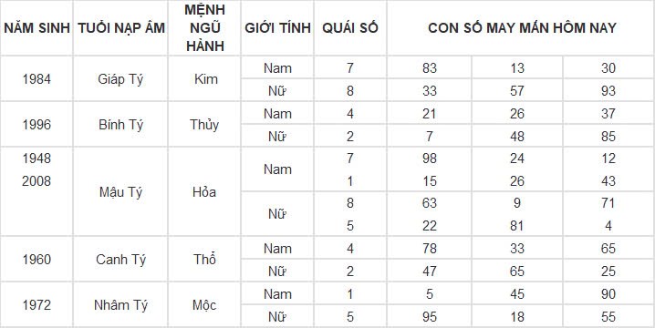 Con số may mắn hôm nay 18/11/2024 12 con giáp: Ngọ đụng đâu thành công đấy