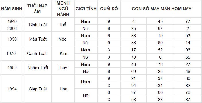 Con số may mắn hôm nay 15/11/2024 12 con giáp: Mùi vận may đeo bám