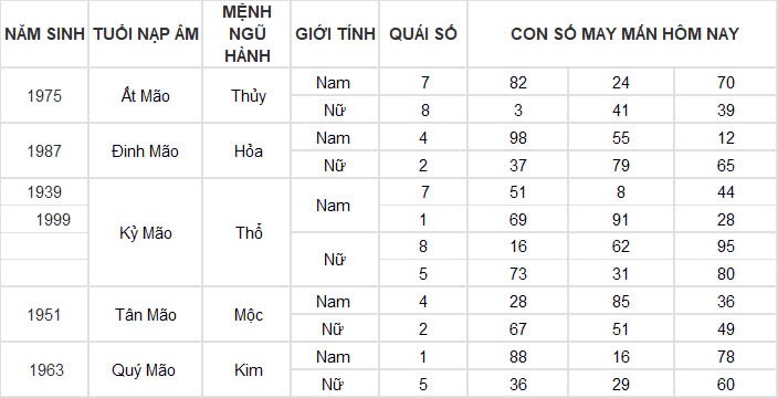 Con số may mắn hôm nay 20/11/2024 12 con giáp: Thìn có cơ hội đổi đời