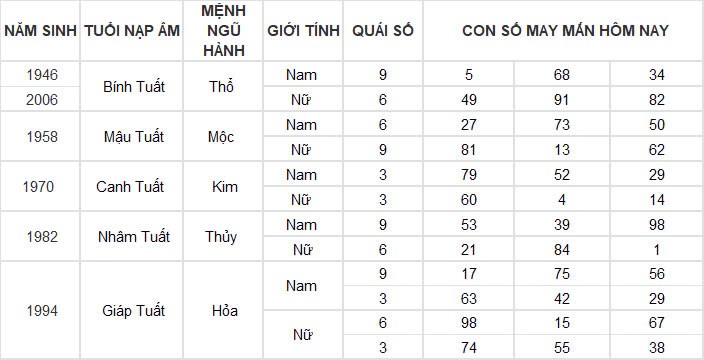 Con số may mắn hôm nay 20/11/2024 12 con giáp: Thìn có cơ hội đổi đời