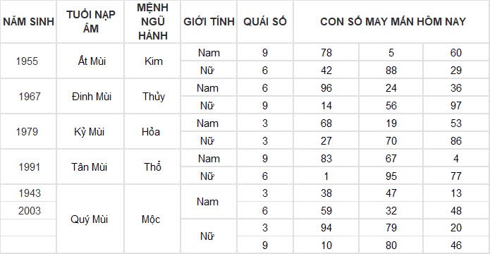 Con số may mắn hôm nay 17/11/2024 12 con giáp: Hợi tiền bạc đầy túi, làm gì cũng thành