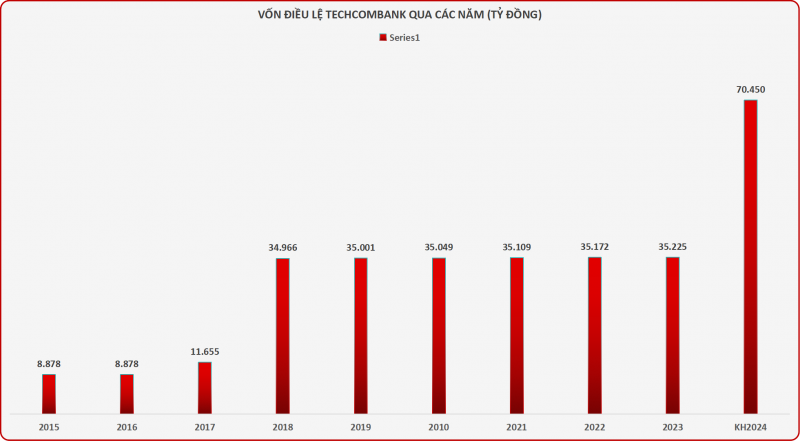 Techcombank sắp phát hành gần 20 triệu cổ phiếu ESOP