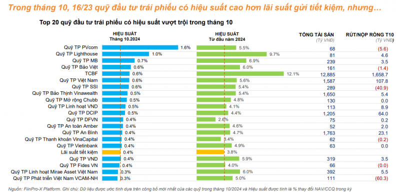 Các quỹ mua nhiều nhất VPB, HVN, VIB trong tháng 10/2024