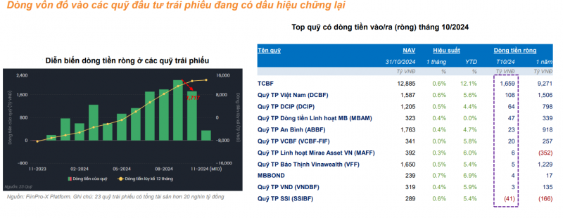 Các quỹ mua nhiều nhất VPB, HVN, VIB trong tháng 10/2024