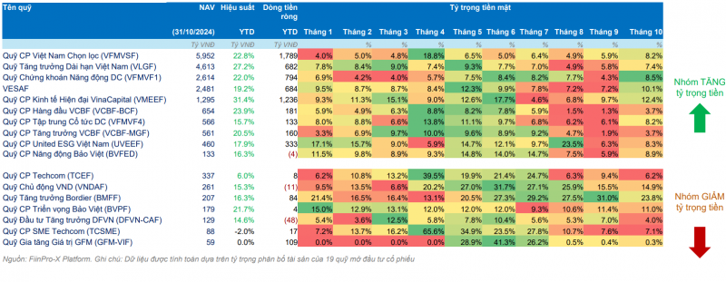 Các quỹ mua nhiều nhất VPB, HVN, VIB trong tháng 10/2024