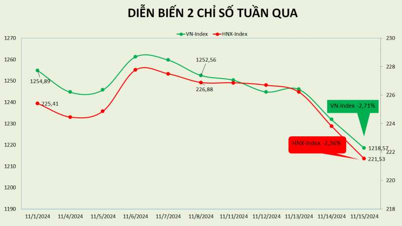 Thị trường chứng khoán có tuần giao dịch gây thất vọng