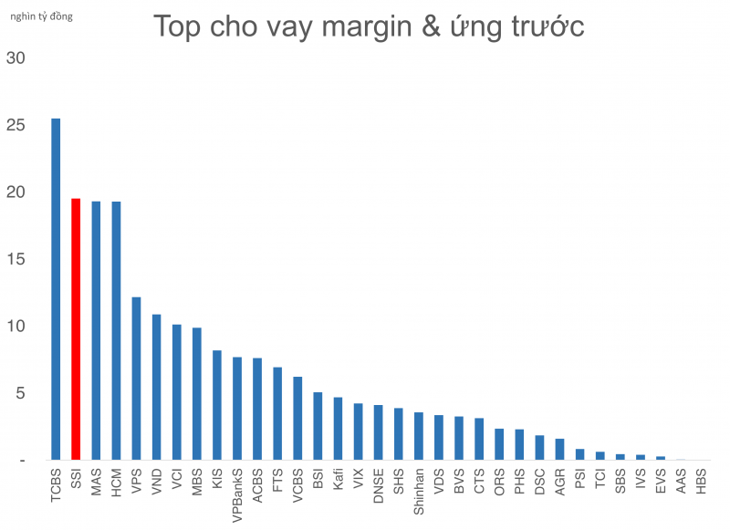 SSI và bài toán của “người khổng lồ” chứng khoán Việt Nam