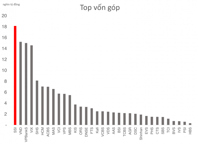 SSI và bài toán của “người khổng lồ” chứng khoán Việt Nam