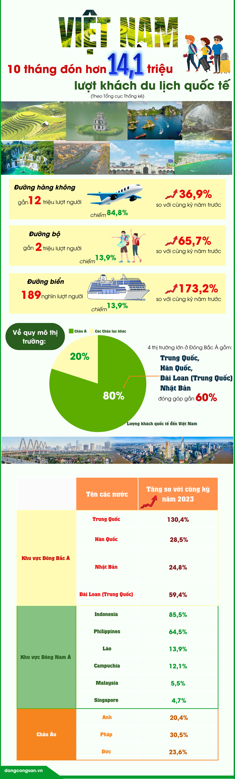 [Infographic] 10 tháng, Việt Nam đón hơn 14,1 triệu lượt khách du lịch quốc tế