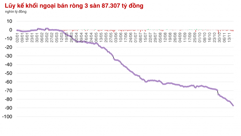 Các thị trường châu Á tràn ngập sắc xanh, VN-Index vẫn đi dò đáy