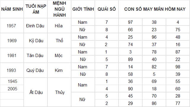 Con số may mắn hôm nay 21/11/2024 12 con giáp: Mùi có thành tài?