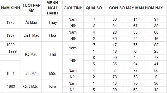 Con số may mắn hôm nay 21/11/2024 12 con giáp: Mùi có thành tài?