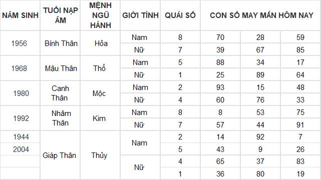 Con số may mắn hôm nay 21/11/2024 12 con giáp: Mùi có thành tài?