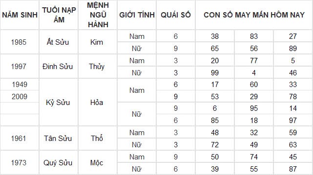 Con số may mắn hôm nay 21/11/2024 12 con giáp: Mùi có thành tài?