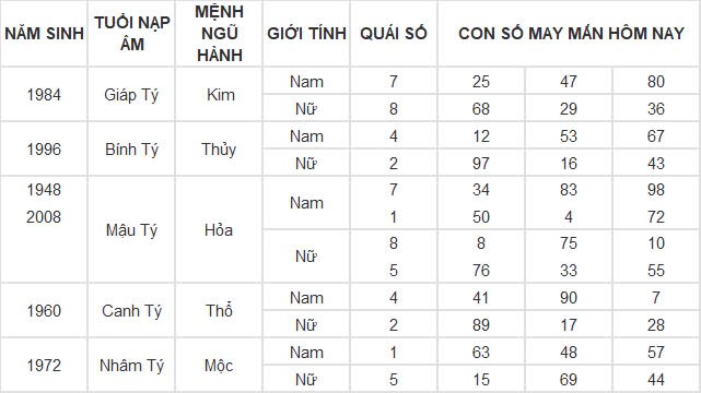 Con số may mắn hôm nay 21/11/2024 12 con giáp: Mùi có thành tài?