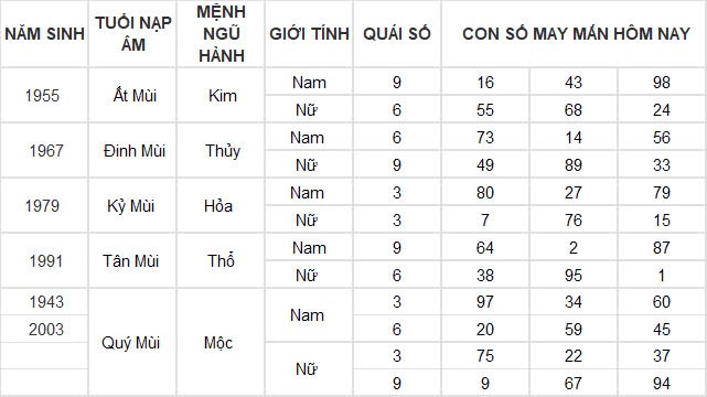 Con số may mắn hôm nay 21/11/2024 12 con giáp: Mùi có thành tài?