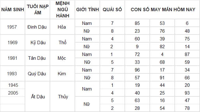 Con số may mắn hôm nay 25/11/2024 12 con giáp: Ngày hái ra tiền của Dần