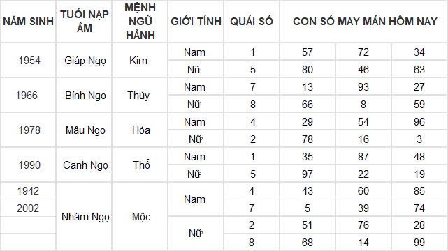 Con số may mắn hôm nay 25/11/2024 12 con giáp: Ngày hái ra tiền của Dần