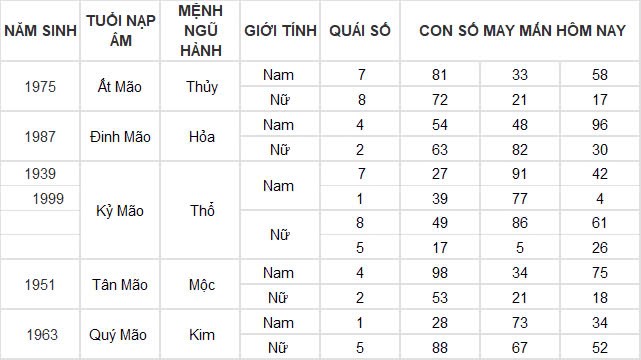 Con số may mắn hôm nay 23/11/2024 12 con giáp: Ngọ đi đâu gặp quý nhân ở đấy