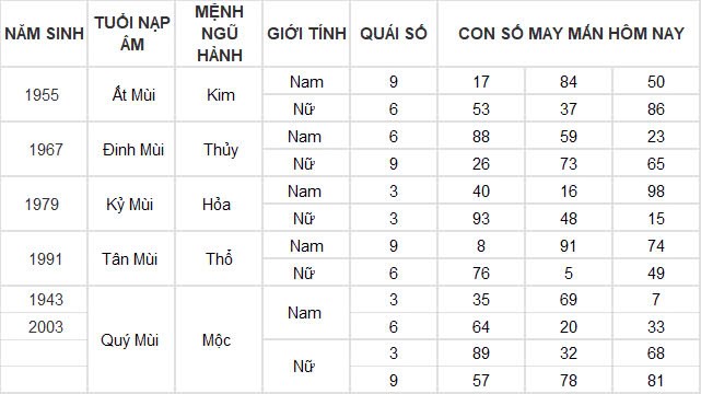 Con số may mắn hôm nay 25/11/2024 12 con giáp: Ngày hái ra tiền của Dần