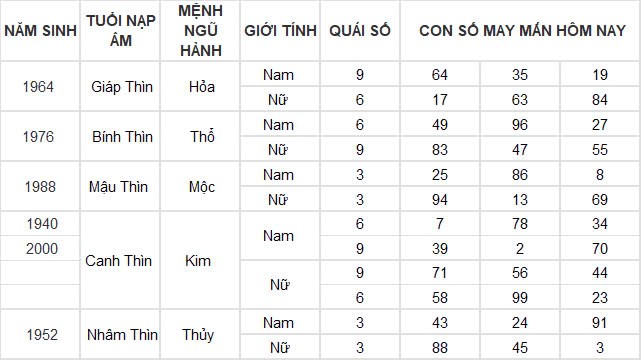 Con số may mắn hôm nay 25/11/2024 12 con giáp: Ngày hái ra tiền của Dần