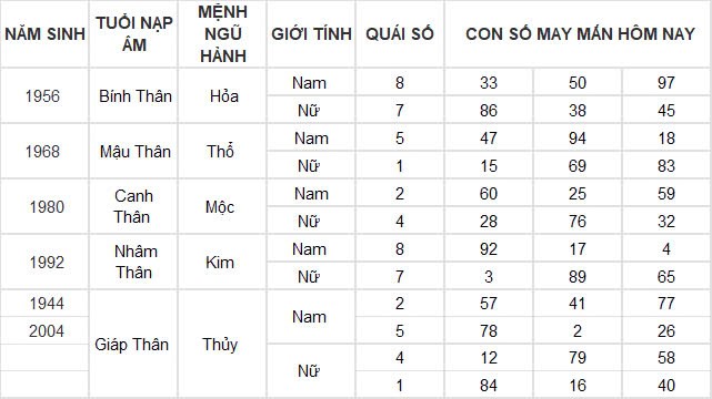 Con số may mắn hôm nay 24/11/2024 12 con giáp: Sửu thần may mắn ập đến