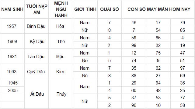 Con số may mắn hôm nay 24/11/2024 12 con giáp: Sửu thần may mắn ập đến