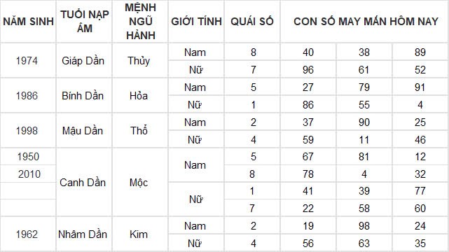 Con số may mắn hôm nay 23/11/2024 12 con giáp: Ngọ đi đâu gặp quý nhân ở đấy