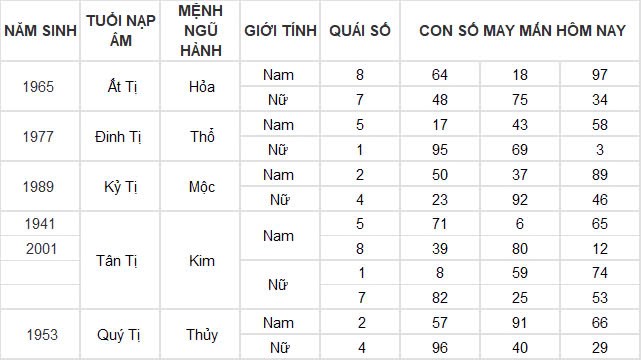 Con số may mắn hôm nay 24/11/2024 12 con giáp: Sửu thần may mắn ập đến