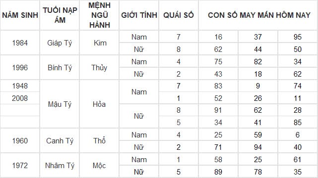 Con số may mắn hôm nay 23/11/2024 12 con giáp: Ngọ đi đâu gặp quý nhân ở đấy