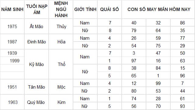 Con số may mắn hôm nay 25/11/2024 12 con giáp: Ngày hái ra tiền của Dần